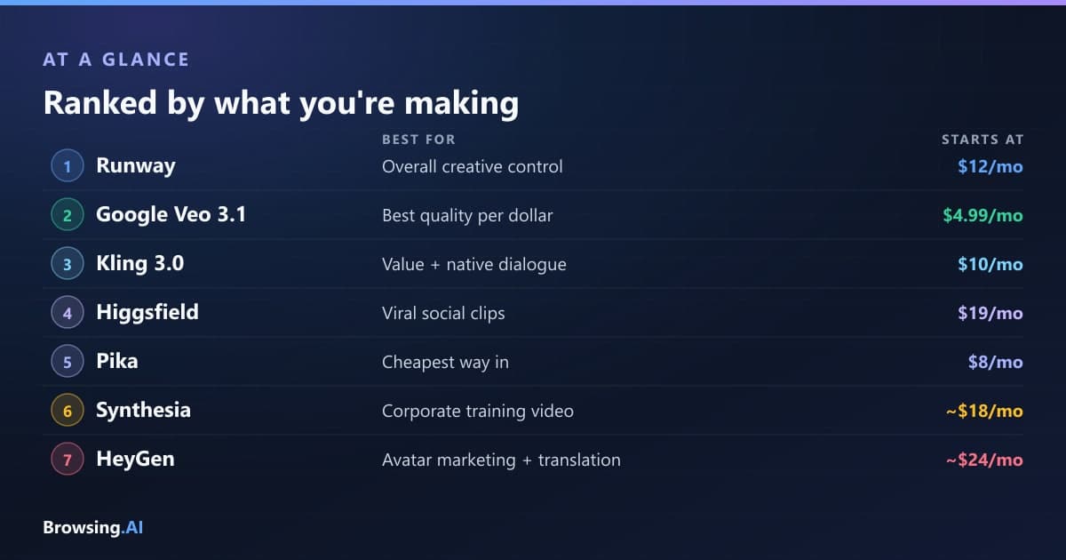 Best AI video generators 2026 — Runway, Veo, Kling, Higgsfield, Pika, Synthesia and HeyGen ranked at a glance