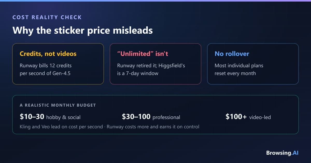 AI video pricing reality check 2026 — entry prices and credit systems compared across Runway, Veo, Kling, Higgsfield, Pika, Synthesia and HeyGen