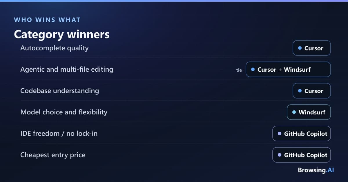 Category winners: which AI coding assistant wins on autocomplete, agentic editing, codebase understanding, model choice, and value