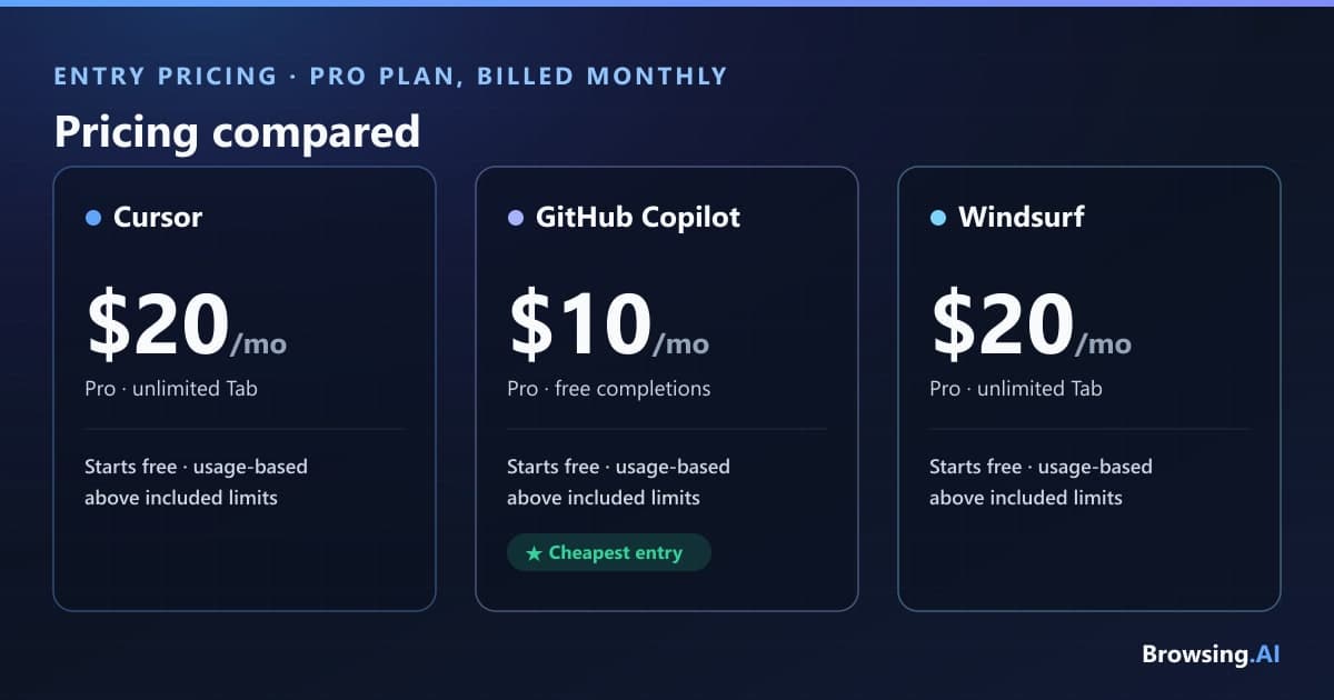 Cursor vs GitHub Copilot vs Windsurf pricing compared — entry Pro plan monthly cost