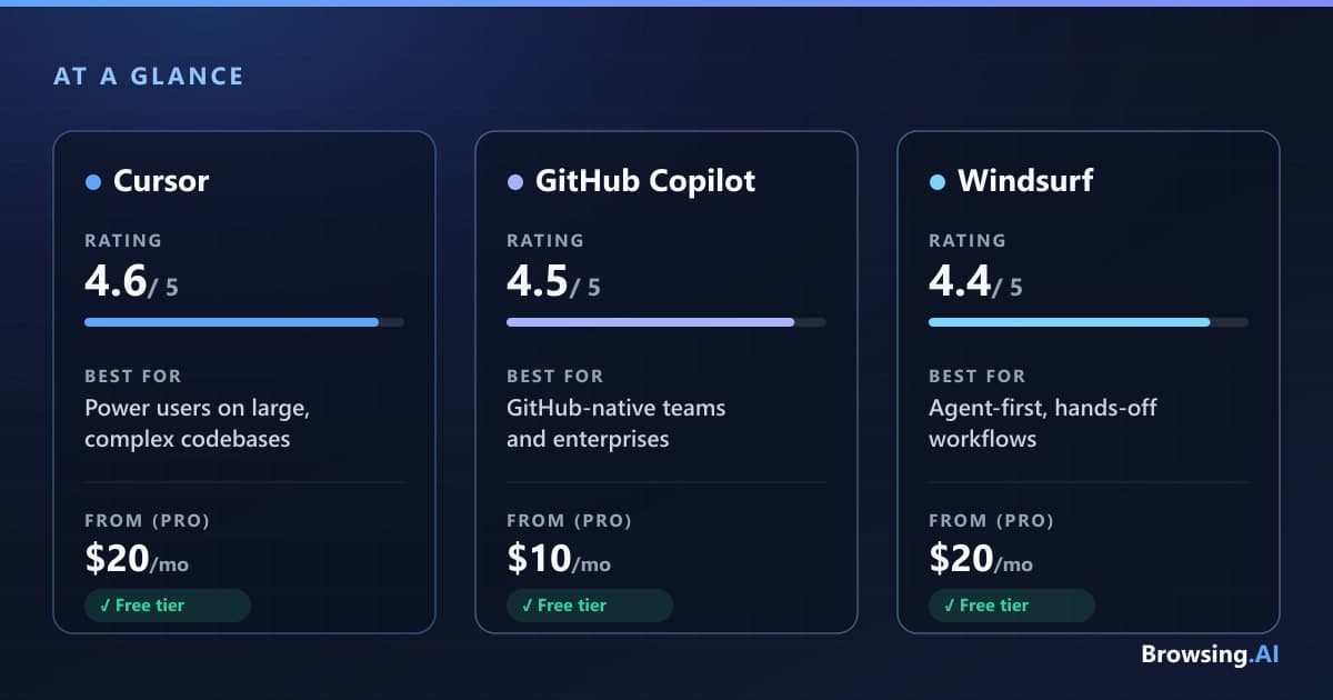 Cursor vs GitHub Copilot vs Windsurf at a glance — ratings, best use case, and starting price