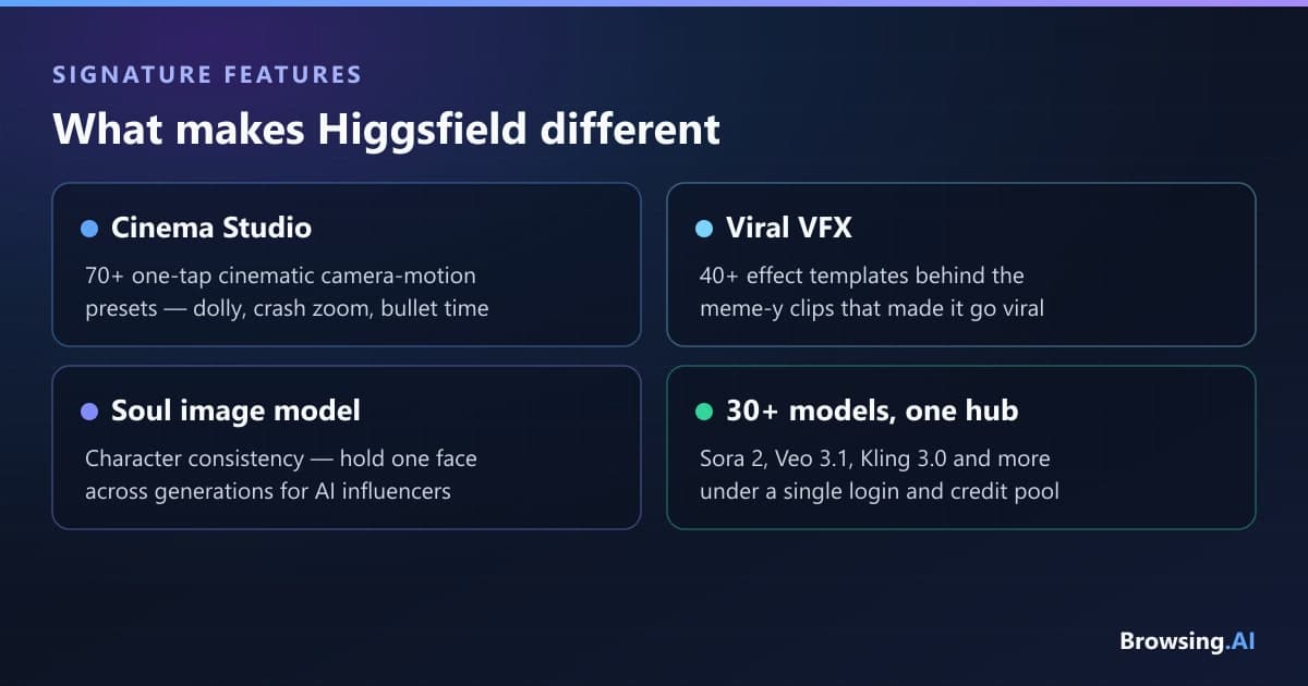 Higgsfield's signature features — Cinema Studio camera presets, viral VFX, the Soul image model, and 30+ models under one login