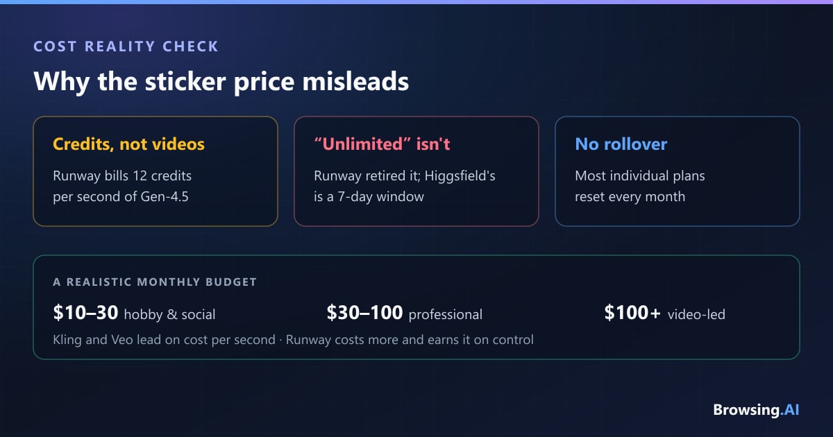 AI video pricing reality check 2026 — entry prices and credit systems compared across Runway, Veo, Kling, Higgsfield, Pika, Synthesia and HeyGen